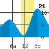 Egegik River Entrance tide chart for Tuesday, December 21, 2021