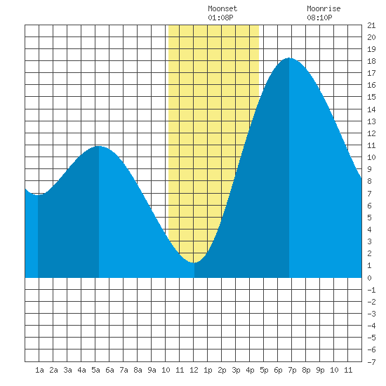 Egegik River Entrance tide chart for Wednesday, December 22, 2021