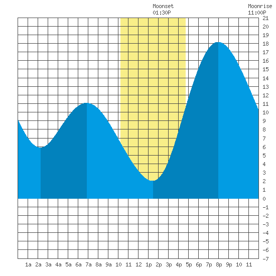 Egegik River Entrance tide chart for Friday, December 24, 2021