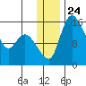 Egegik River Entrance tide chart for Friday, December 24, 2021