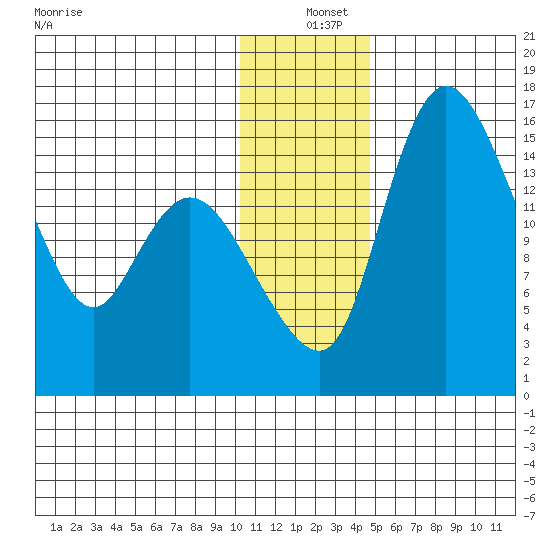 Egegik River Entrance tide chart for Saturday, December 25, 2021