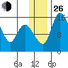 Egegik River Entrance tide chart for Sunday, December 26, 2021