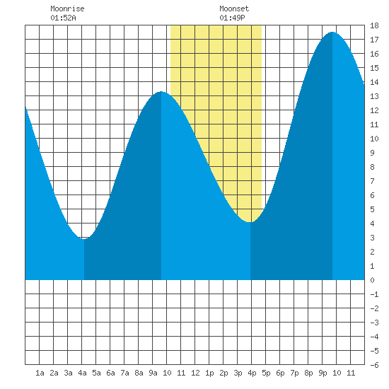 Egegik River Entrance tide chart for Monday, December 27, 2021
