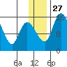 Egegik River Entrance tide chart for Monday, December 27, 2021
