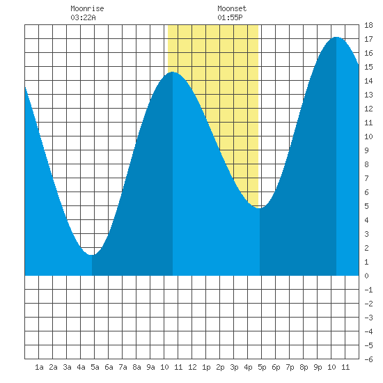 Egegik River Entrance tide chart for Tuesday, December 28, 2021