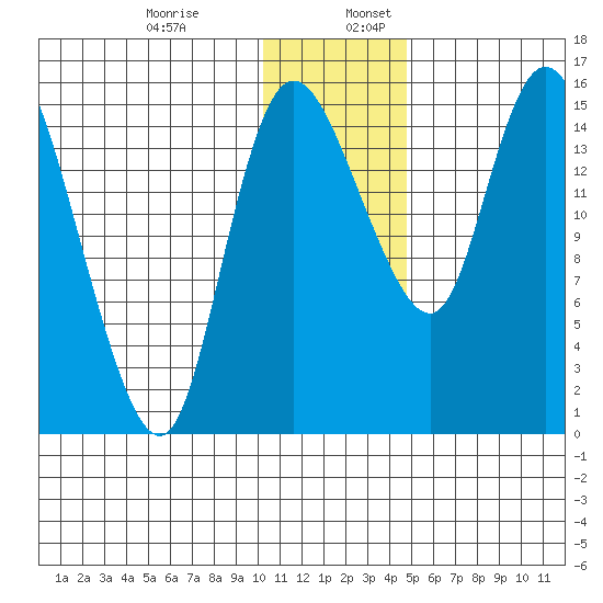 Egegik River Entrance tide chart for Wednesday, December 29, 2021