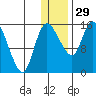 Egegik River Entrance tide chart for Wednesday, December 29, 2021