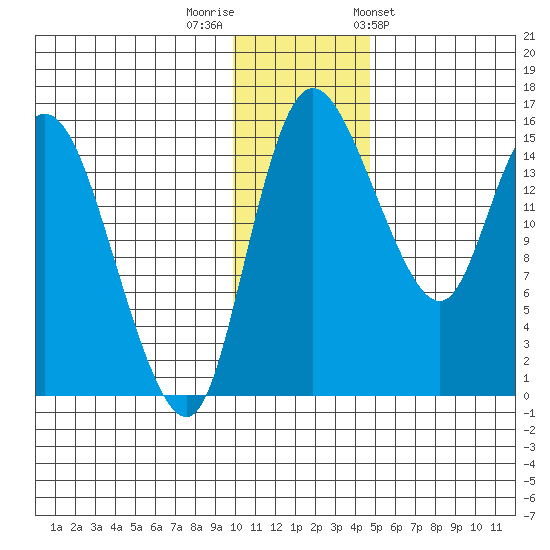 Egegik River Entrance tide chart for Thursday, December 2, 2021