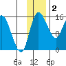 Egegik River Entrance tide chart for Thursday, December 2, 2021