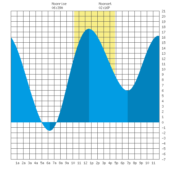 Egegik River Entrance tide chart for Thursday, December 30, 2021