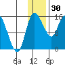 Egegik River Entrance tide chart for Thursday, December 30, 2021