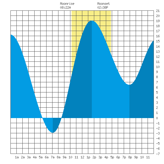 Egegik River Entrance tide chart for Friday, December 31, 2021