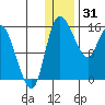 Egegik River Entrance tide chart for Friday, December 31, 2021