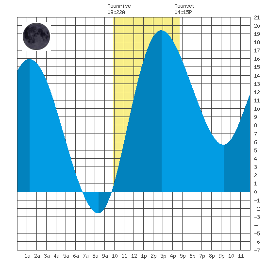 Egegik River Entrance tide chart for Friday, December 3, 2021