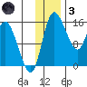 Egegik River Entrance tide chart for Friday, December 3, 2021