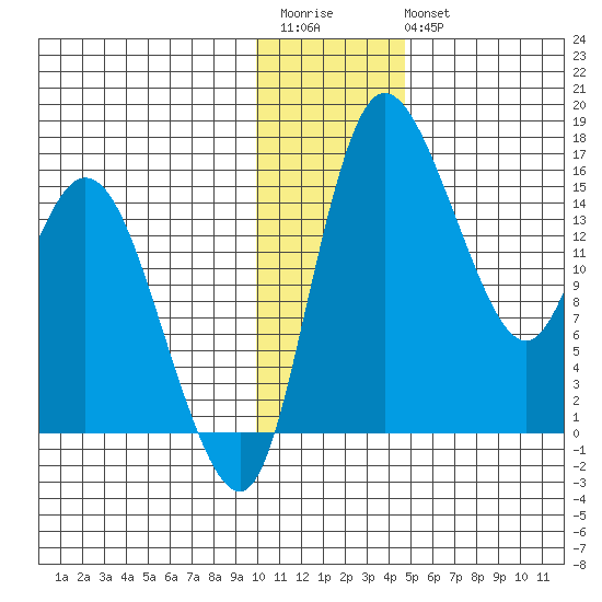 Egegik River Entrance tide chart for Saturday, December 4, 2021