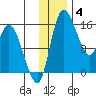 Egegik River Entrance tide chart for Saturday, December 4, 2021