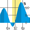 Egegik River Entrance tide chart for Sunday, December 5, 2021