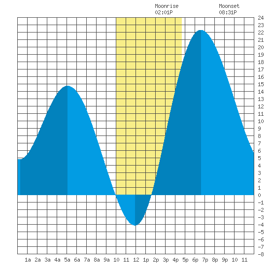 Egegik River Entrance tide chart for Tuesday, December 7, 2021