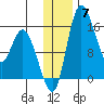Egegik River Entrance tide chart for Tuesday, December 7, 2021