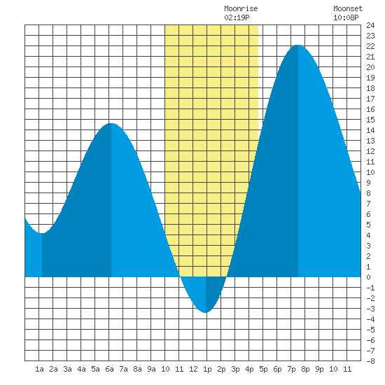 Egegik River Entrance tide chart for Wednesday, December 8, 2021