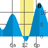 Egegik River Entrance tide chart for Wednesday, December 8, 2021