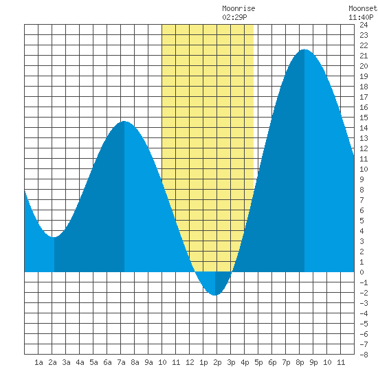 Egegik River Entrance tide chart for Thursday, December 9, 2021