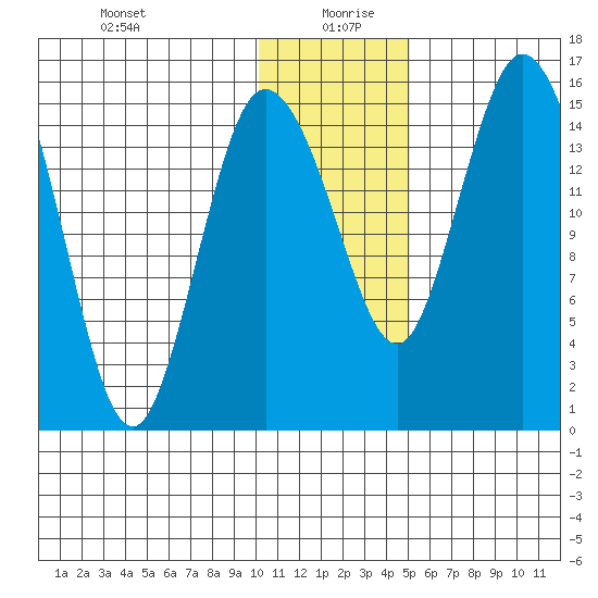 Egegik River Entrance tide chart for Monday, January 10, 2022