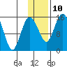 Egegik River Entrance tide chart for Monday, January 10, 2022