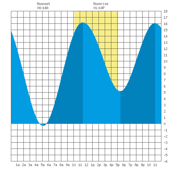 Egegik River Entrance tide chart for Tuesday, January 11, 2022