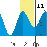 Egegik River Entrance tide chart for Tuesday, January 11, 2022