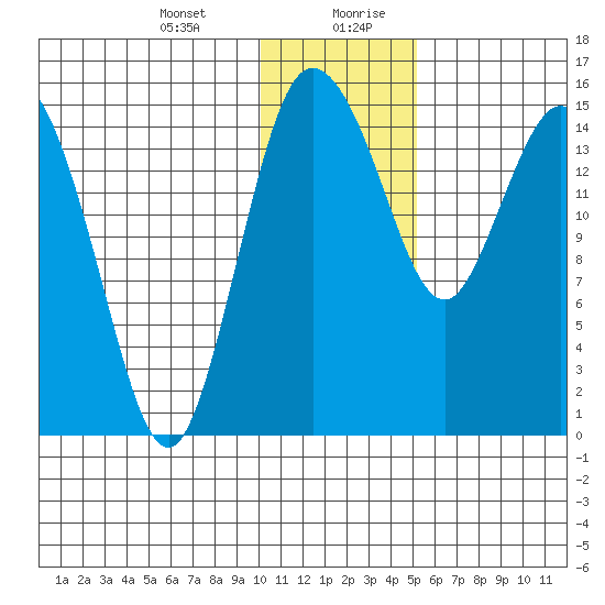 Egegik River Entrance tide chart for Wednesday, January 12, 2022
