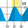 Egegik River Entrance tide chart for Wednesday, January 12, 2022