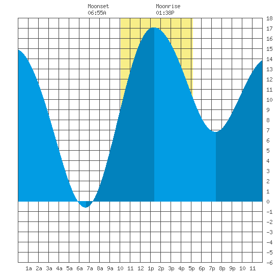 Egegik River Entrance tide chart for Thursday, January 13, 2022