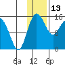 Egegik River Entrance tide chart for Thursday, January 13, 2022