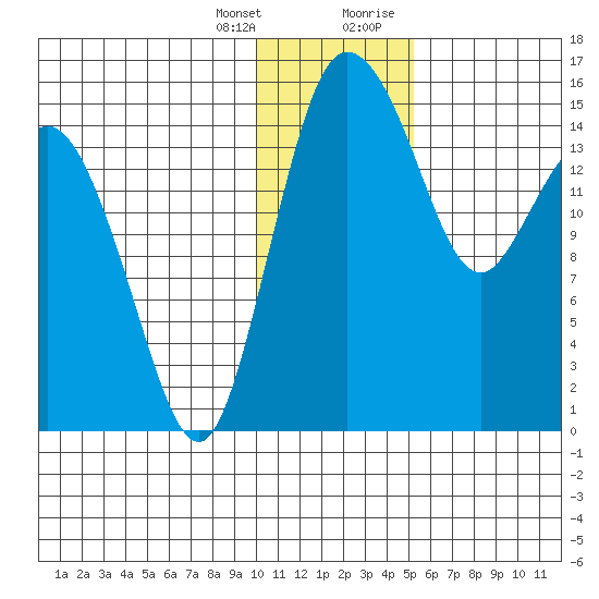 Egegik River Entrance tide chart for Friday, January 14, 2022