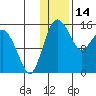 Egegik River Entrance tide chart for Friday, January 14, 2022