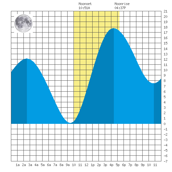 Egegik River Entrance tide chart for Monday, January 17, 2022