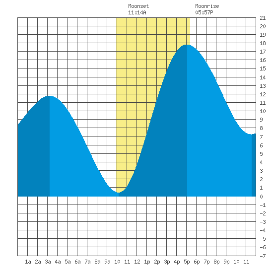 Egegik River Entrance tide chart for Tuesday, January 18, 2022