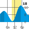 Egegik River Entrance tide chart for Tuesday, January 18, 2022