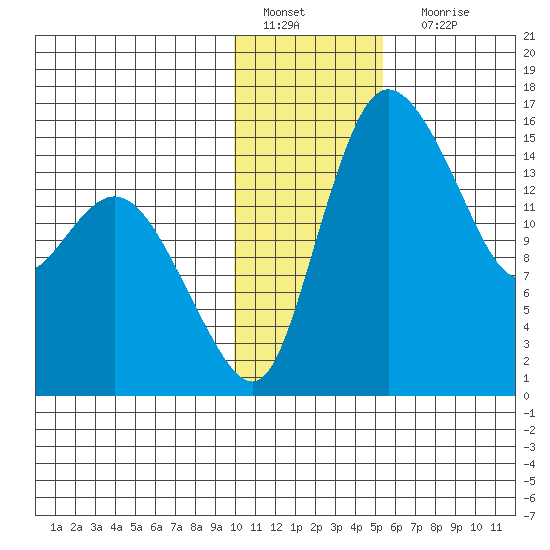 Egegik River Entrance tide chart for Wednesday, January 19, 2022