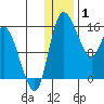 Egegik River Entrance tide chart for Saturday, January 1, 2022