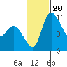 Egegik River Entrance tide chart for Thursday, January 20, 2022