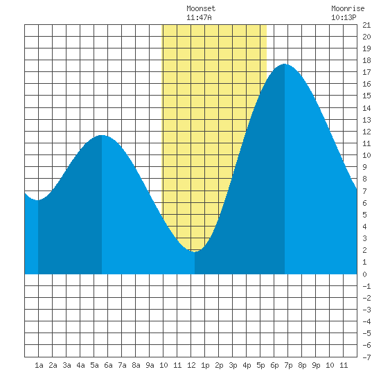 Egegik River Entrance tide chart for Friday, January 21, 2022