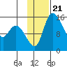 Egegik River Entrance tide chart for Friday, January 21, 2022