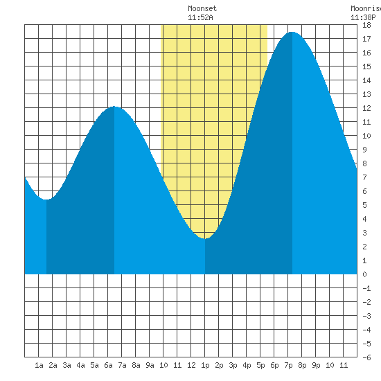 Egegik River Entrance tide chart for Saturday, January 22, 2022