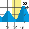 Egegik River Entrance tide chart for Saturday, January 22, 2022