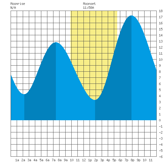 Egegik River Entrance tide chart for Sunday, January 23, 2022