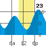 Egegik River Entrance tide chart for Sunday, January 23, 2022
