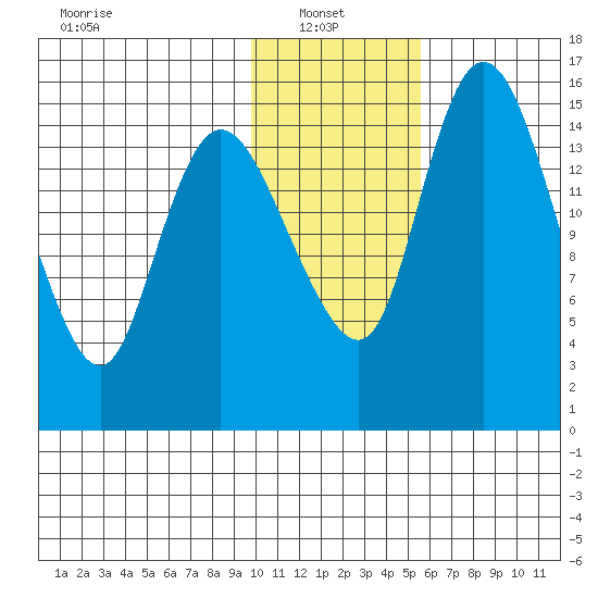 Egegik River Entrance tide chart for Monday, January 24, 2022